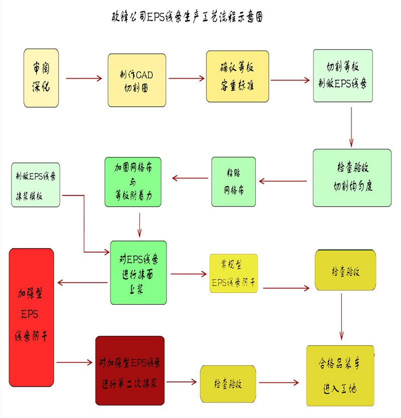 eps装饰线条生产工艺流程图